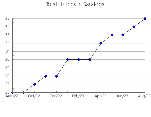 Airbnb & Vrbo Analytics, listings per month in VENECIA, 2