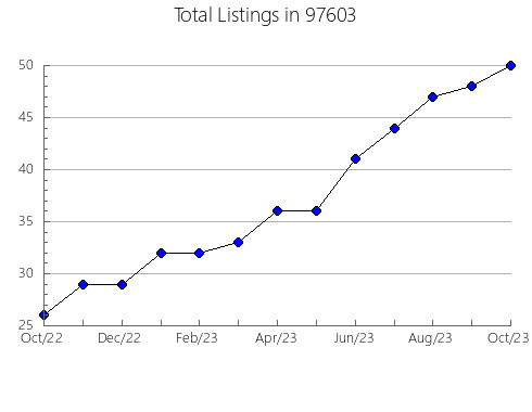 Airbnb & Vrbo Analytics, listings per month in Venice, FL