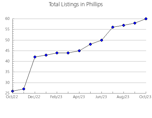 Airbnb & Vrbo Analytics, listings per month in Ventersburg, 2