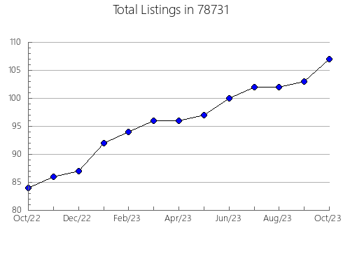 Airbnb & Vrbo Analytics, listings per month in Ventnor, NJ