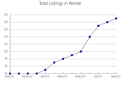 Airbnb & Vrbo Analytics, listings per month in Ventrosa, 47