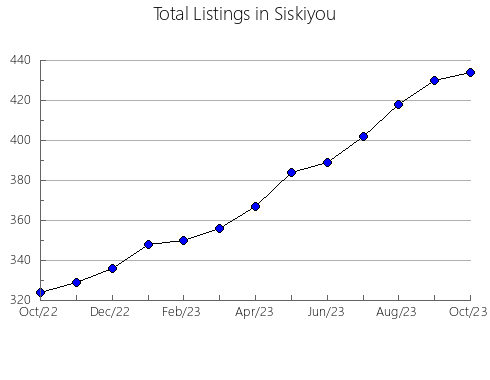 Airbnb & Vrbo Analytics, listings per month in Ventura, CA