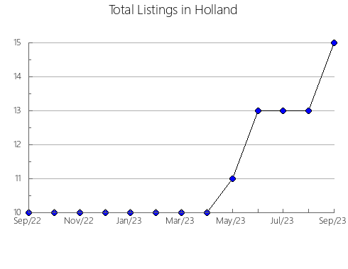 Airbnb & Vrbo Analytics, listings per month in VENTURADA, 33