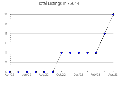 Airbnb & Vrbo Analytics, listings per month in Vergas, MN