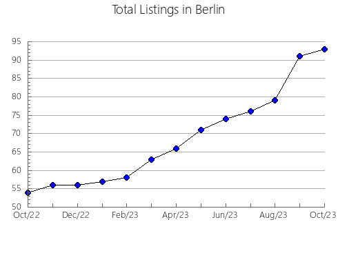 Airbnb & Vrbo Analytics, listings per month in Verges, 28