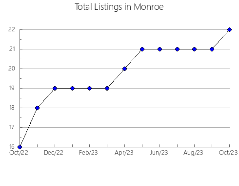 Airbnb & Vrbo Analytics, listings per month in Vermilion, IL