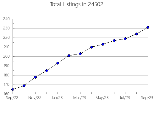 Airbnb & Vrbo Analytics, listings per month in Vermilion, OH