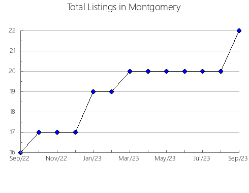 Airbnb & Vrbo Analytics, listings per month in Vermillion, IN