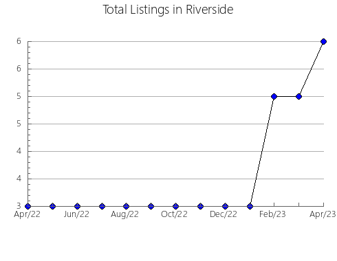 Airbnb & Vrbo Analytics, listings per month in Vernal, UT