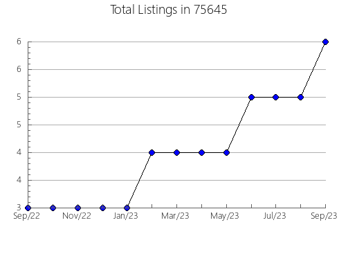 Airbnb & Vrbo Analytics, listings per month in Verndale, MN