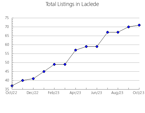 Airbnb & Vrbo Analytics, listings per month in Vernon, MO