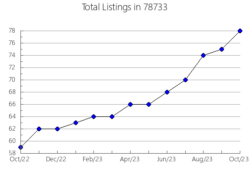 Airbnb & Vrbo Analytics, listings per month in Verona, NJ