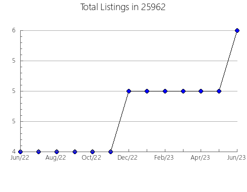 Airbnb & Vrbo Analytics, listings per month in Verona, PA