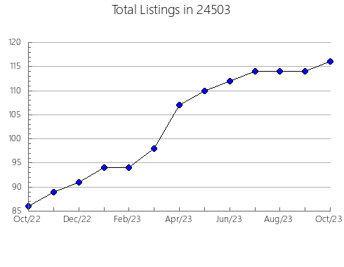 Airbnb & Vrbo Analytics, listings per month in Versailles, OH