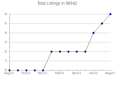 Airbnb & Vrbo Analytics, listings per month in Vian, OK