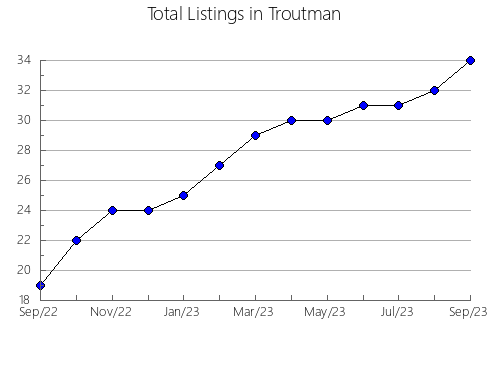 Airbnb & Vrbo Analytics, listings per month in Viana, 8