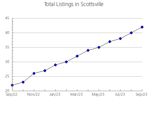 Airbnb & Vrbo Analytics, listings per month in VIANA DE CEGA, 25