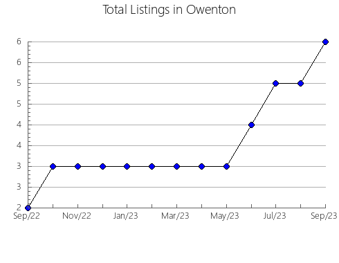 Airbnb & Vrbo Analytics, listings per month in Viana de Duero, 24