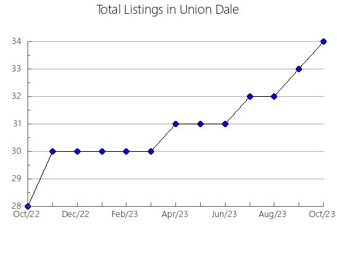 Airbnb & Vrbo Analytics, listings per month in Viana do Castelo, 18