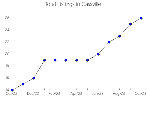 Airbnb & Vrbo Analytics, listings per month in Vicente Guerrero, 10