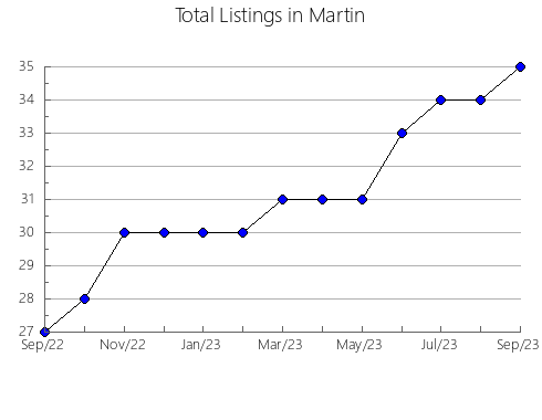 Airbnb & Vrbo Analytics, listings per month in Victoria, 5