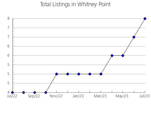 Airbnb & Vrbo Analytics, listings per month in Victoria, 8