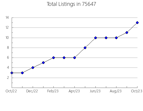 Airbnb & Vrbo Analytics, listings per month in Victoria, MN