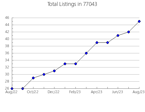 Airbnb & Vrbo Analytics, listings per month in Vienna, MO