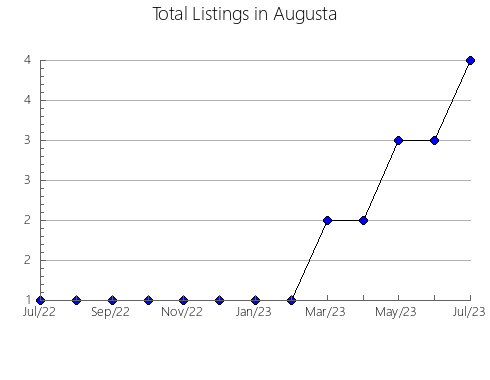 Airbnb & Vrbo Analytics, listings per month in Vienna, VA