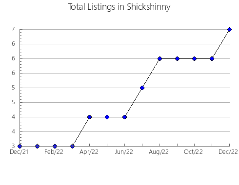 Airbnb & Vrbo Analytics, listings per month in Vila do Bispo, 9