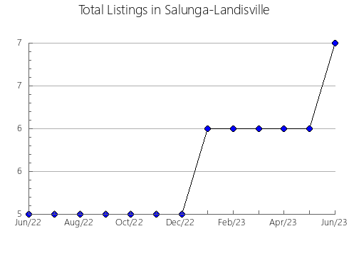 Airbnb & Vrbo Analytics, listings per month in Vila Flor, 6