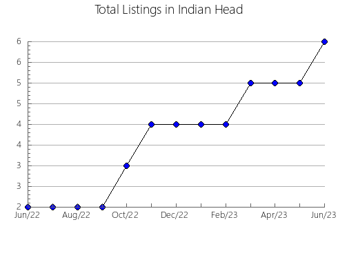 Airbnb & Vrbo Analytics, listings per month in Vila-sana, 29