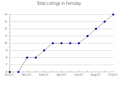 Airbnb & Vrbo Analytics, listings per month in VILALBA SASSERRA, 27