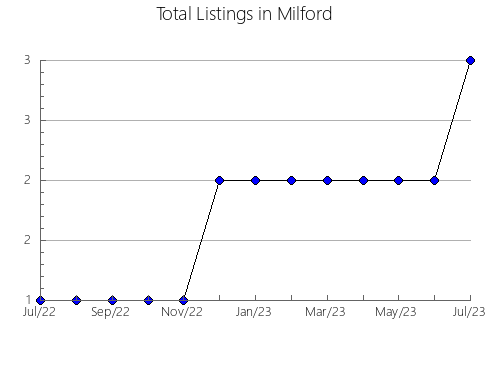 Airbnb & Vrbo Analytics, listings per month in Vilamalla, 28