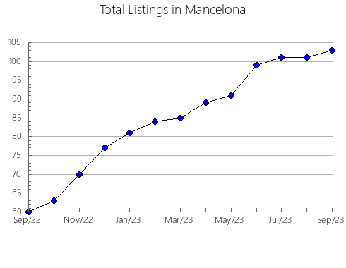 Airbnb & Vrbo Analytics, listings per month in Vilar de Canes, 36