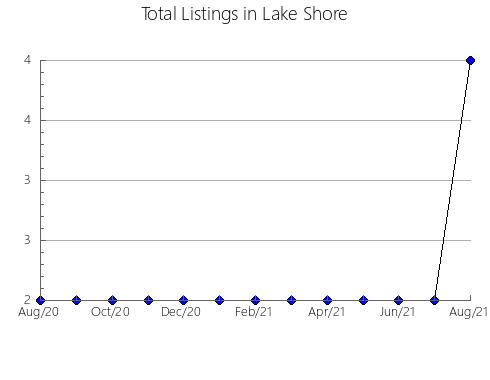 Airbnb & Vrbo Analytics, listings per month in Vilariño de Conso, 42