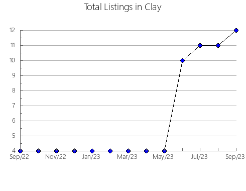 Airbnb & Vrbo Analytics, listings per month in Vilas, WI