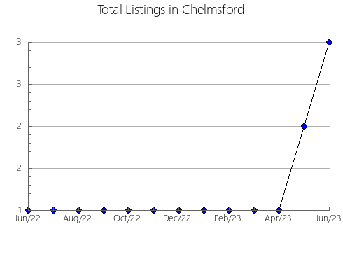 Airbnb & Vrbo Analytics, listings per month in Vilaverd, 30