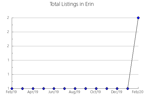 Airbnb & Vrbo Analytics, listings per month in Villa Florida, 15