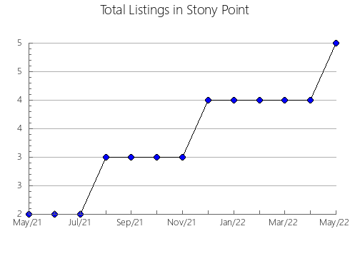 Airbnb & Vrbo Analytics, listings per month in Villa Gesell, 1