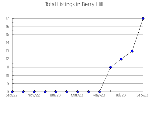 Airbnb & Vrbo Analytics, listings per month in Villa Oliva, 1