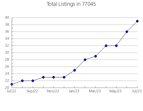 Airbnb & Vrbo Analytics, listings per month in Villa Ridge, MO