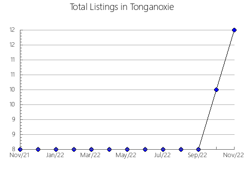 Airbnb & Vrbo Analytics, listings per month in VILLADANGOS DEL PáRAMO, 20