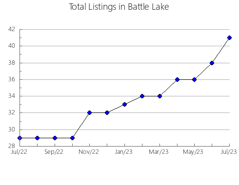 Airbnb & Vrbo Analytics, listings per month in Villafranca de los Barros, 38