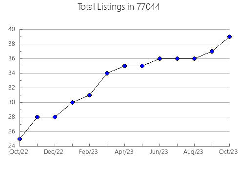 Airbnb & Vrbo Analytics, listings per month in Village of Four Seaso, MO