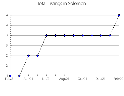 Airbnb & Vrbo Analytics, listings per month in Villamanín, 20