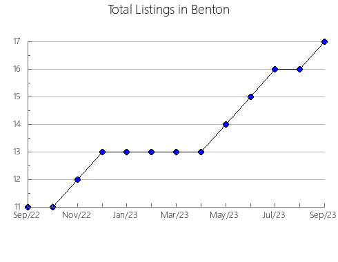 Airbnb & Vrbo Analytics, listings per month in Villanueva de Campeán, 26