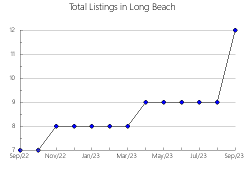 Airbnb & Vrbo Analytics, listings per month in Villanueva de Córdoba, 3