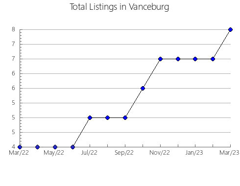 Airbnb & Vrbo Analytics, listings per month in Villanueva de Duero, 25