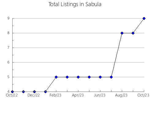 Airbnb & Vrbo Analytics, listings per month in Villanueva de la Fuente, 14